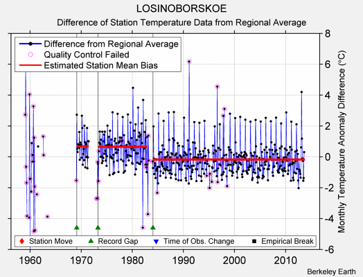 LOSINOBORSKOE difference from regional expectation