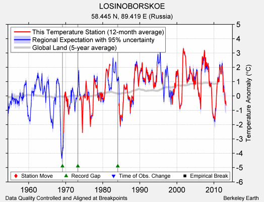 LOSINOBORSKOE comparison to regional expectation