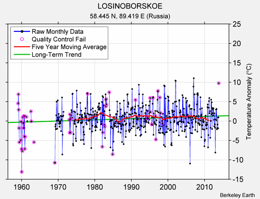 LOSINOBORSKOE Raw Mean Temperature