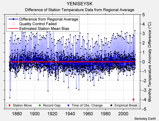 YENISEYSK difference from regional expectation