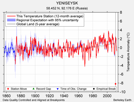 YENISEYSK comparison to regional expectation