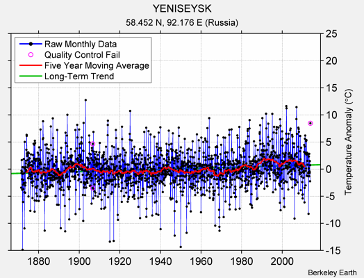 YENISEYSK Raw Mean Temperature