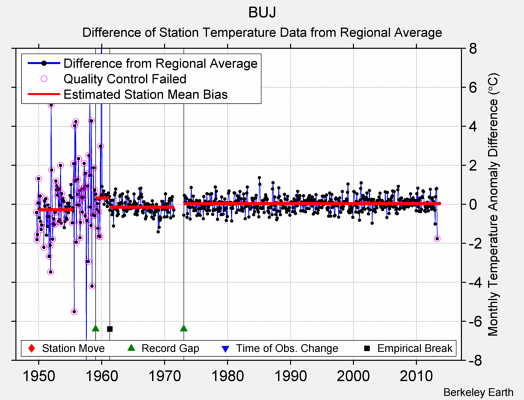 BUJ difference from regional expectation