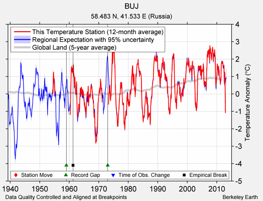 BUJ comparison to regional expectation