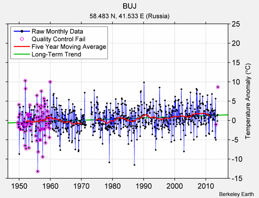 BUJ Raw Mean Temperature