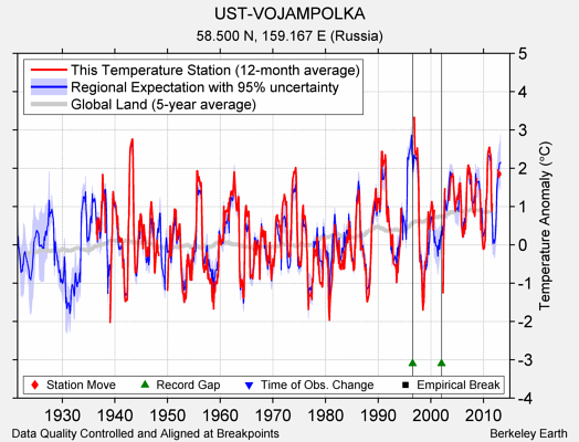 UST-VOJAMPOLKA comparison to regional expectation