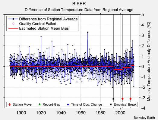 BISER difference from regional expectation