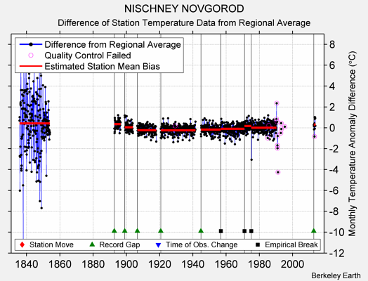 NISCHNEY NOVGOROD difference from regional expectation