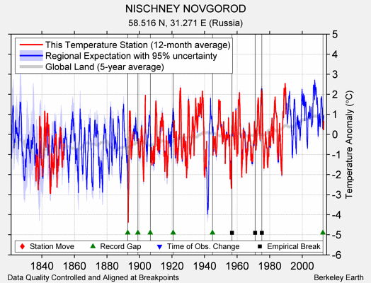 NISCHNEY NOVGOROD comparison to regional expectation