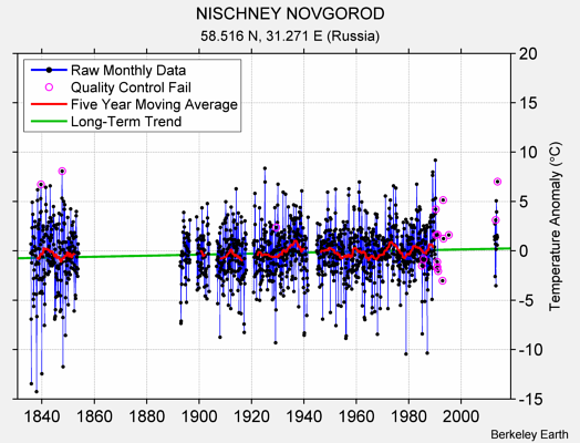 NISCHNEY NOVGOROD Raw Mean Temperature