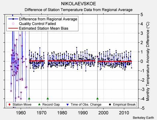 NIKOLAEVSKOE difference from regional expectation