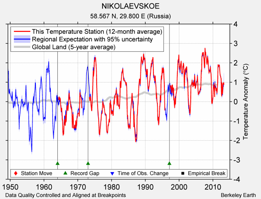 NIKOLAEVSKOE comparison to regional expectation