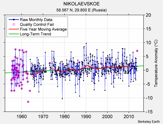 NIKOLAEVSKOE Raw Mean Temperature