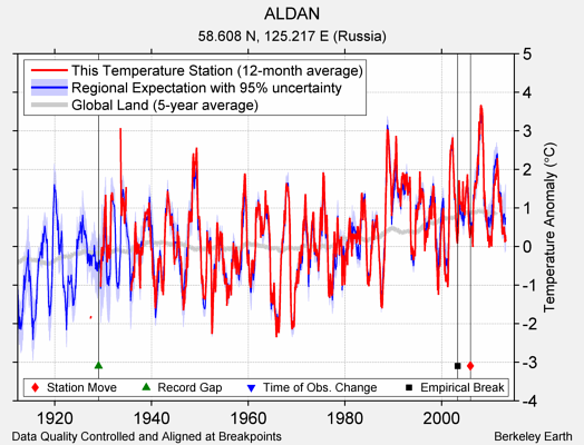 ALDAN comparison to regional expectation