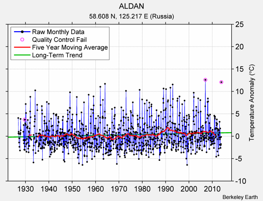 ALDAN Raw Mean Temperature