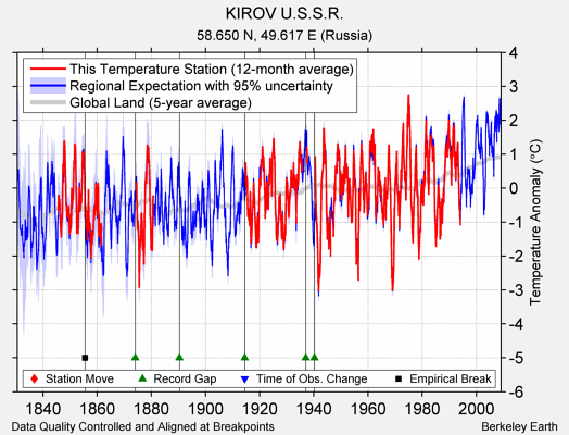 KIROV U.S.S.R. comparison to regional expectation