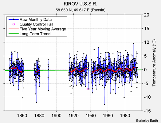 KIROV U.S.S.R. Raw Mean Temperature