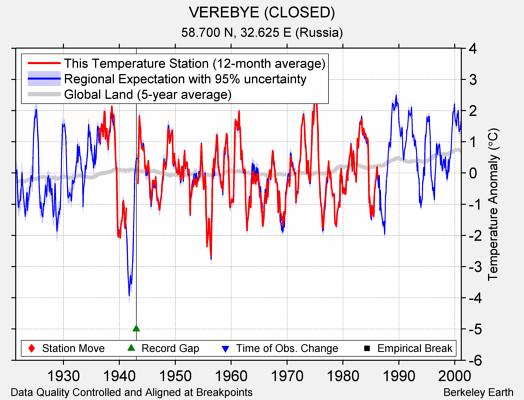 VEREBYE (CLOSED) comparison to regional expectation