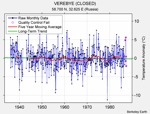 VEREBYE (CLOSED) Raw Mean Temperature