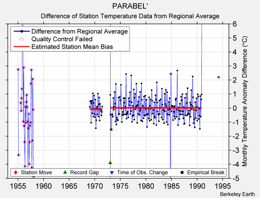 PARABEL' difference from regional expectation