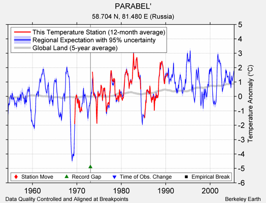 PARABEL' comparison to regional expectation