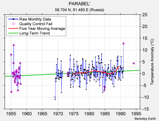 PARABEL' Raw Mean Temperature