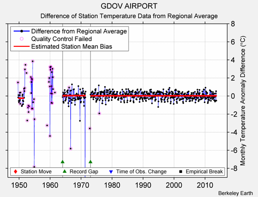 GDOV AIRPORT difference from regional expectation