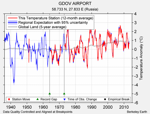 GDOV AIRPORT comparison to regional expectation