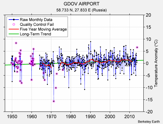 GDOV AIRPORT Raw Mean Temperature