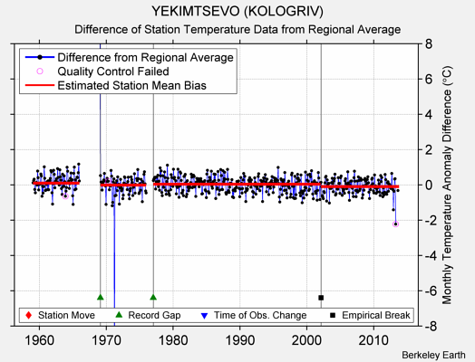 YEKIMTSEVO (KOLOGRIV) difference from regional expectation