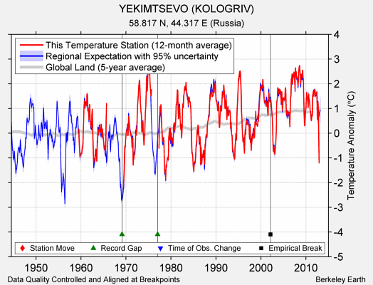 YEKIMTSEVO (KOLOGRIV) comparison to regional expectation