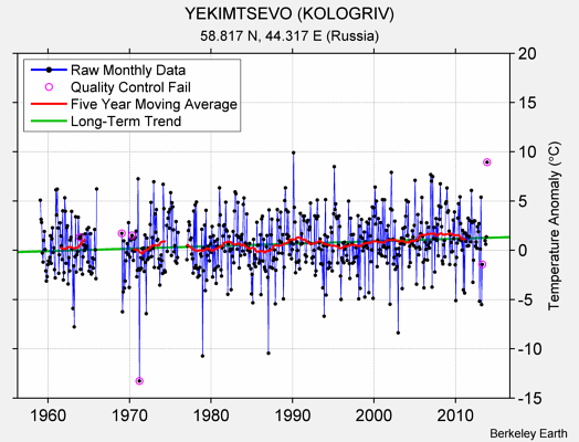 YEKIMTSEVO (KOLOGRIV) Raw Mean Temperature