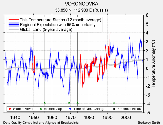 VORONCOVKA comparison to regional expectation