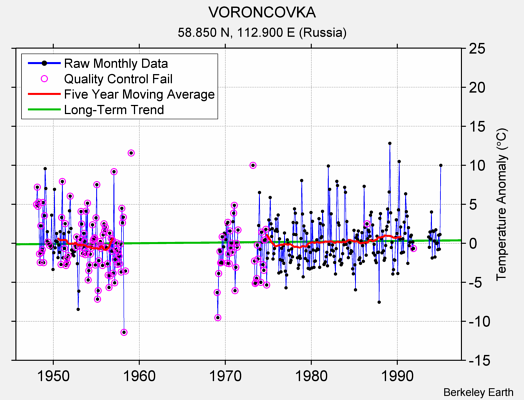 VORONCOVKA Raw Mean Temperature