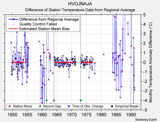 HVOJNAJA difference from regional expectation