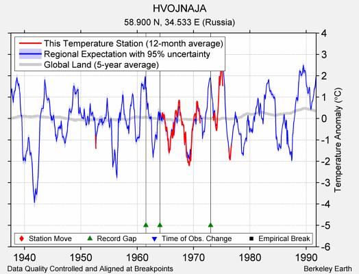 HVOJNAJA comparison to regional expectation