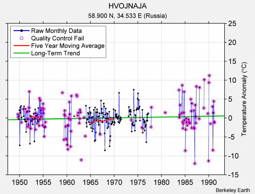 HVOJNAJA Raw Mean Temperature