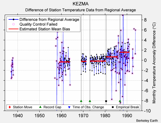 KEZMA difference from regional expectation