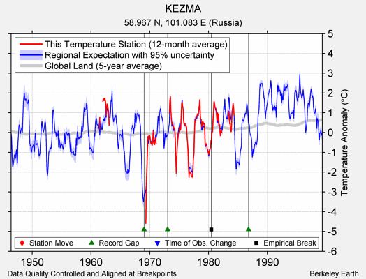 KEZMA comparison to regional expectation