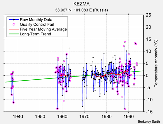 KEZMA Raw Mean Temperature