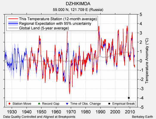 DZHIKIMDA comparison to regional expectation