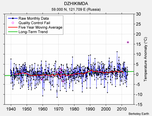 DZHIKIMDA Raw Mean Temperature