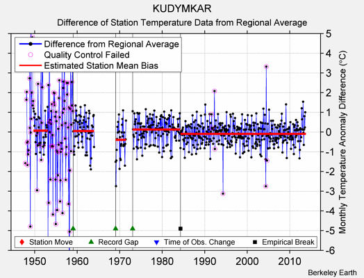 KUDYMKAR difference from regional expectation