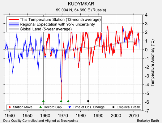 KUDYMKAR comparison to regional expectation