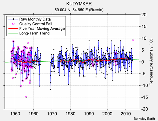 KUDYMKAR Raw Mean Temperature