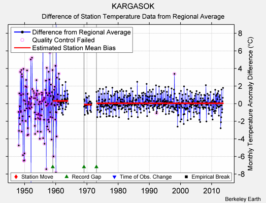 KARGASOK difference from regional expectation