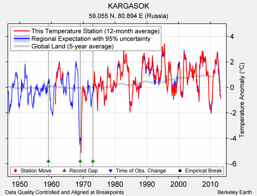 KARGASOK comparison to regional expectation