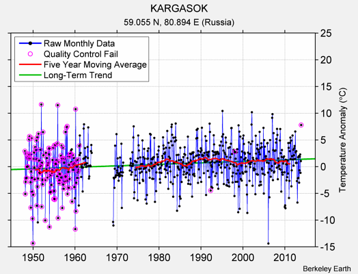 KARGASOK Raw Mean Temperature