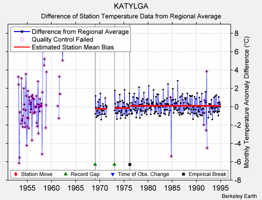 KATYLGA difference from regional expectation