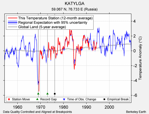 KATYLGA comparison to regional expectation